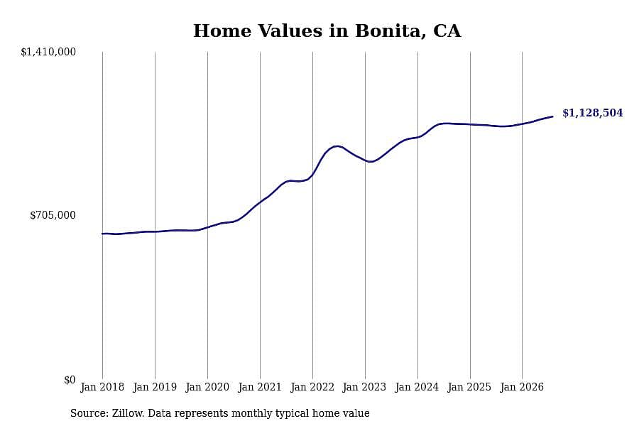 #7. Bonita, CA