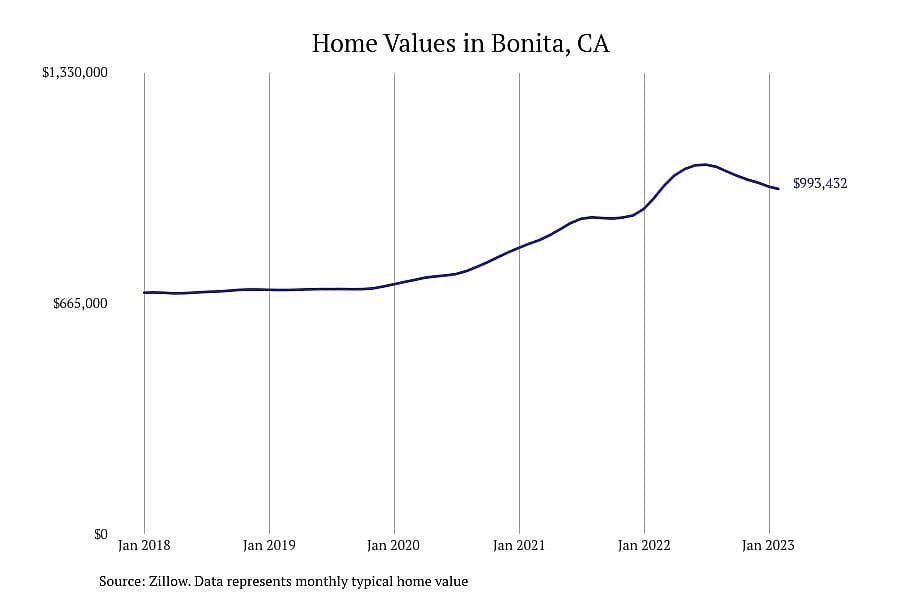 #8. Bonita, CA