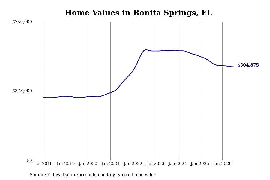 #10. Bonita Springs, FL