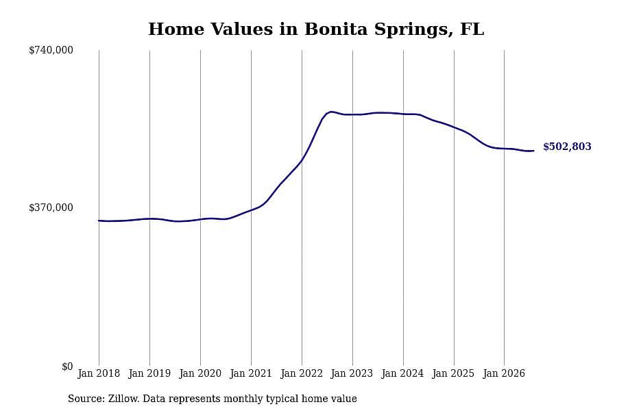 #5. Bonita Springs, FL