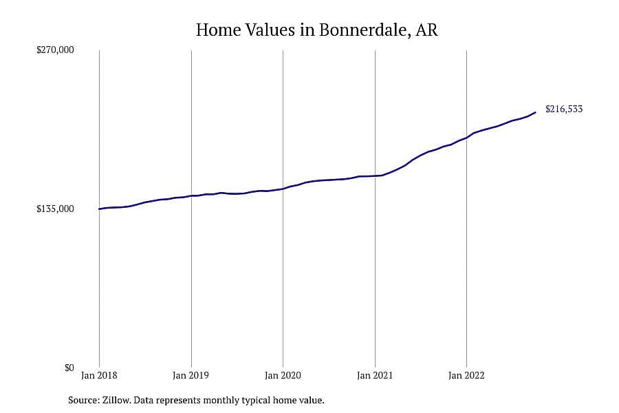 #1. Bonnerdale, AR