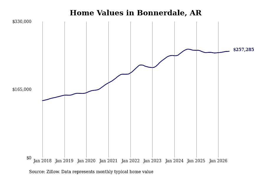 #4. Bonnerdale, AR