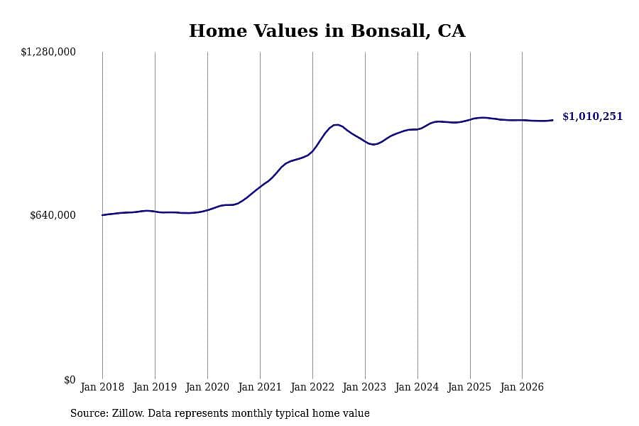 #10. Bonsall, CA