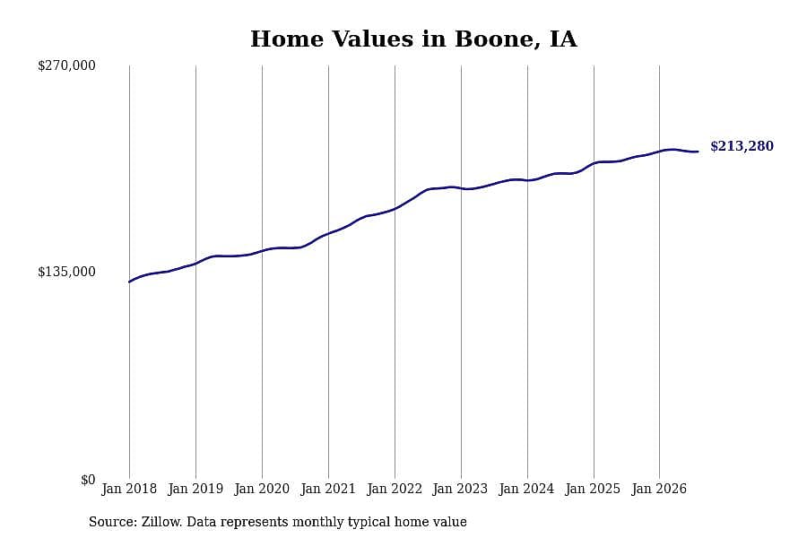 #16. Boone, IA