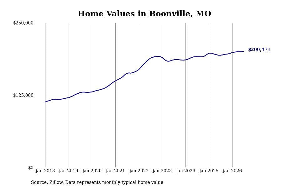 #12. Boonville, MO