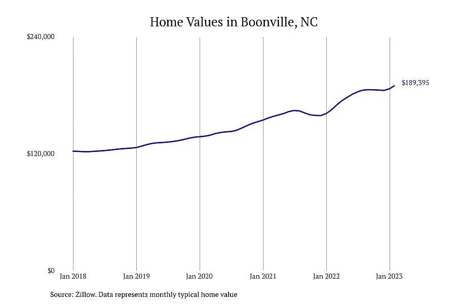 #24. Boonville, NC