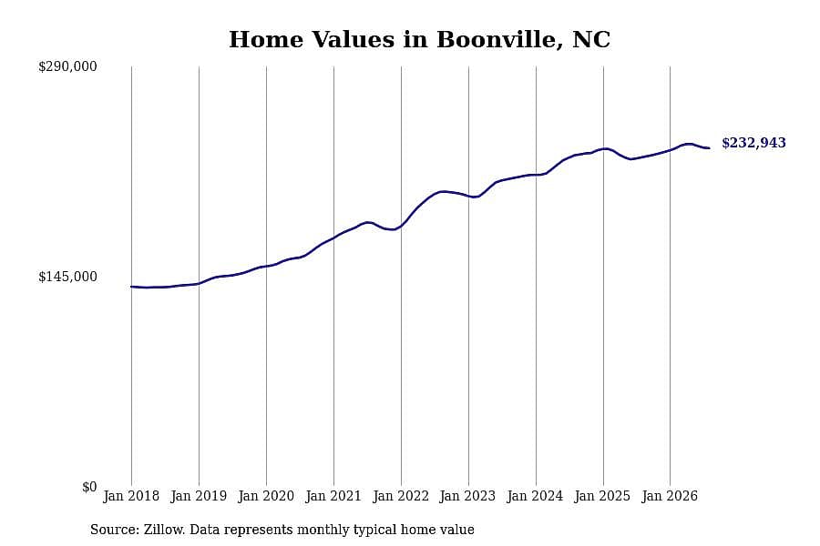 #18. Boonville, NC