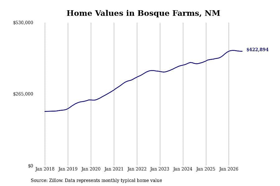 #14. Bosque Farms