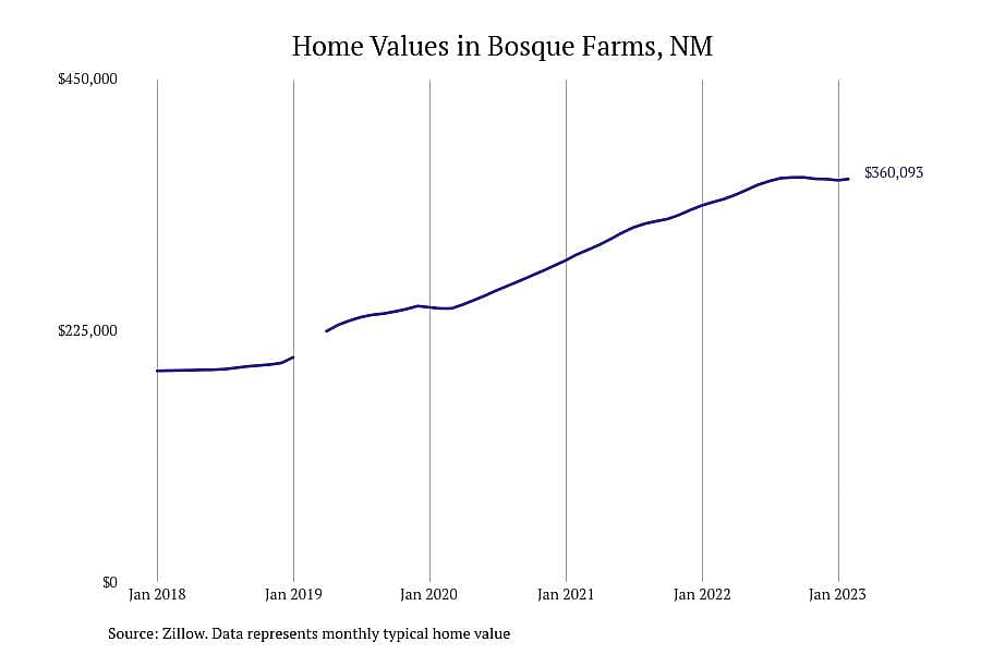 #8. Bosque Farms, NM