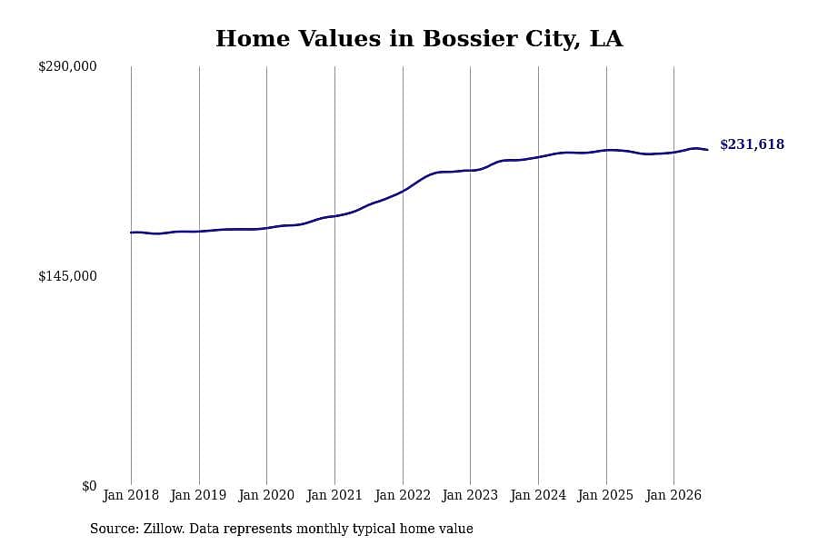 #6. Bossier City, LA