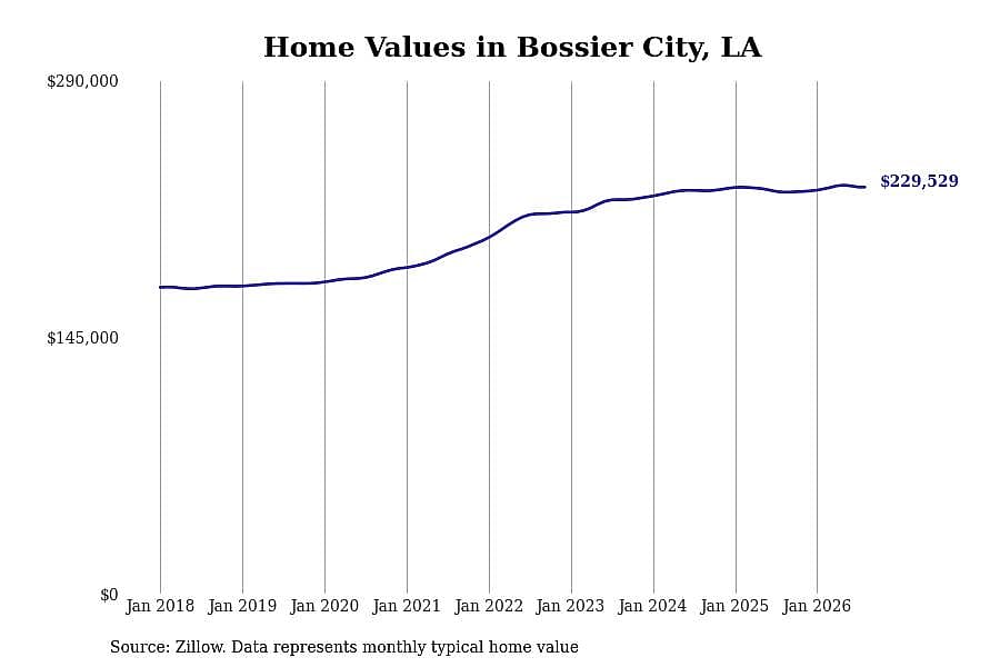 #16. Bossier City, LA