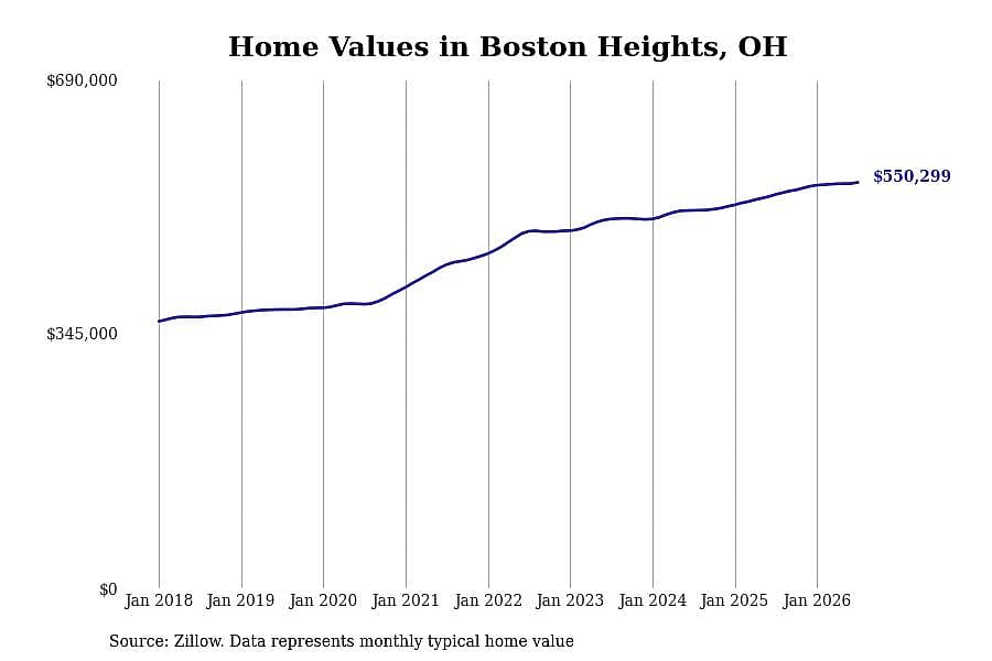 #9. Boston Heights, OH