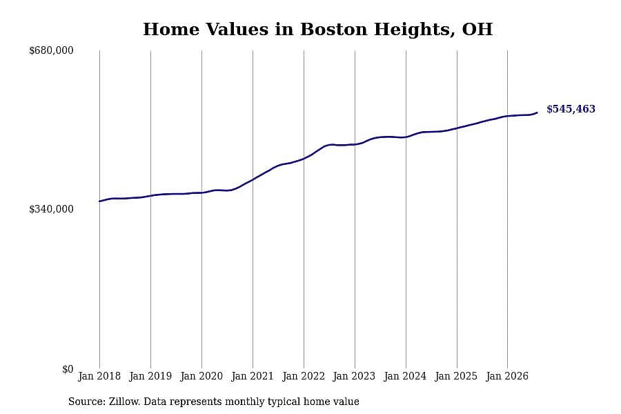#2. Boston Heights, OH