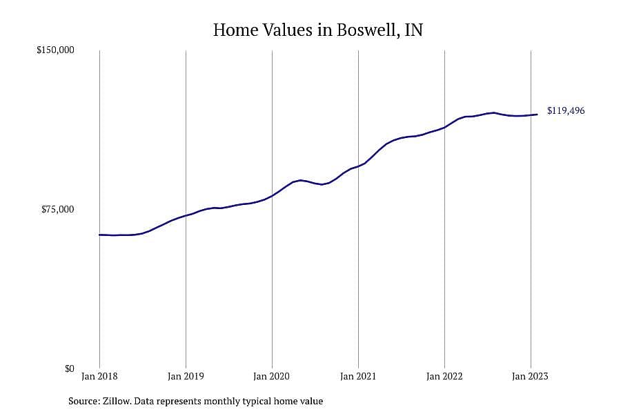 #28. Boswell, IN