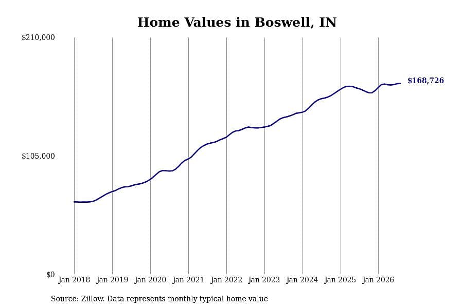 #22. Boswell, IN
