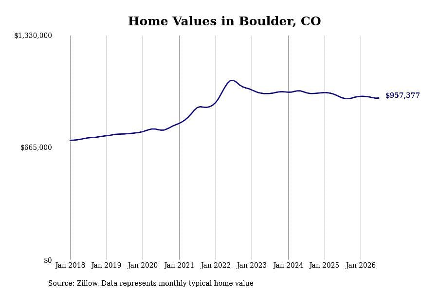 #2. Boulder, CO