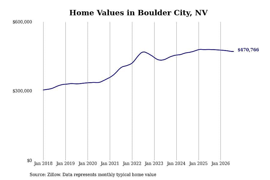 #16. Boulder City