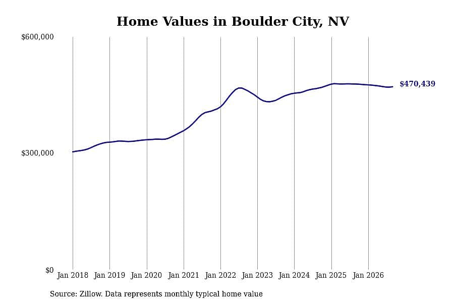#16. Boulder City