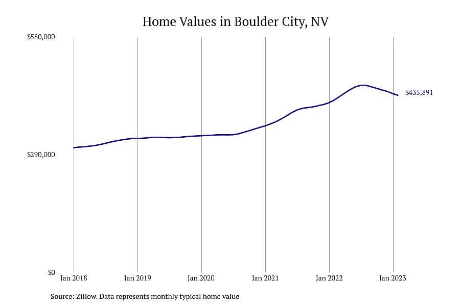 #4. Boulder City, NV