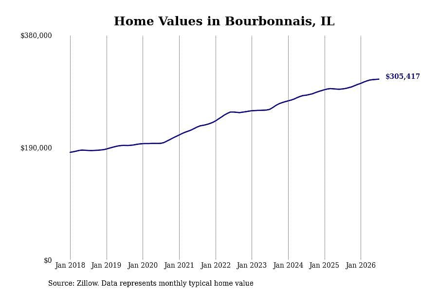 #3. Bourbonnais, IL