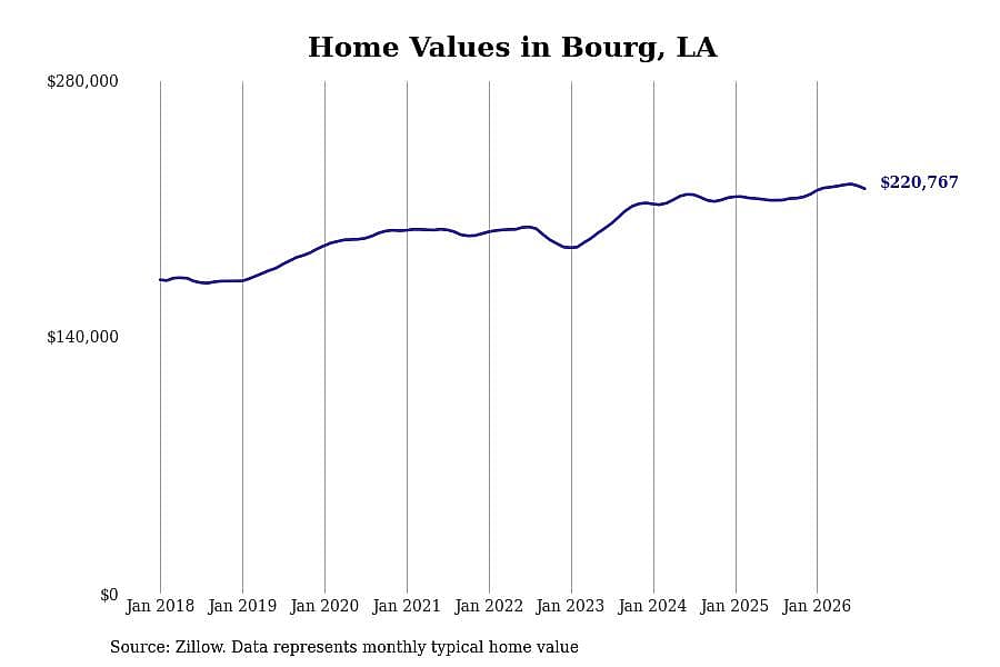 #4. Bourg, LA
