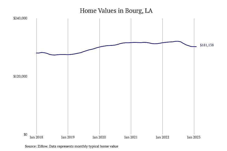 #2. Bourg, LA