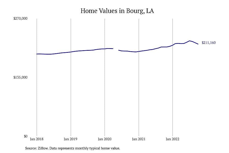 #7. Bourg, LA
