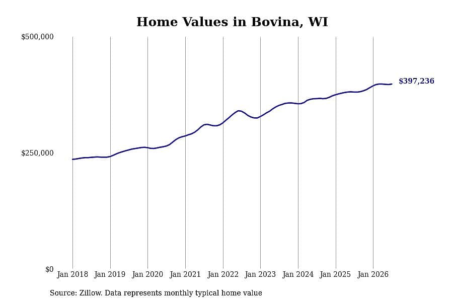 #12. Bovina, WI