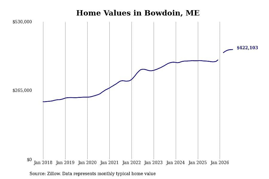 #3. Bowdoin, ME