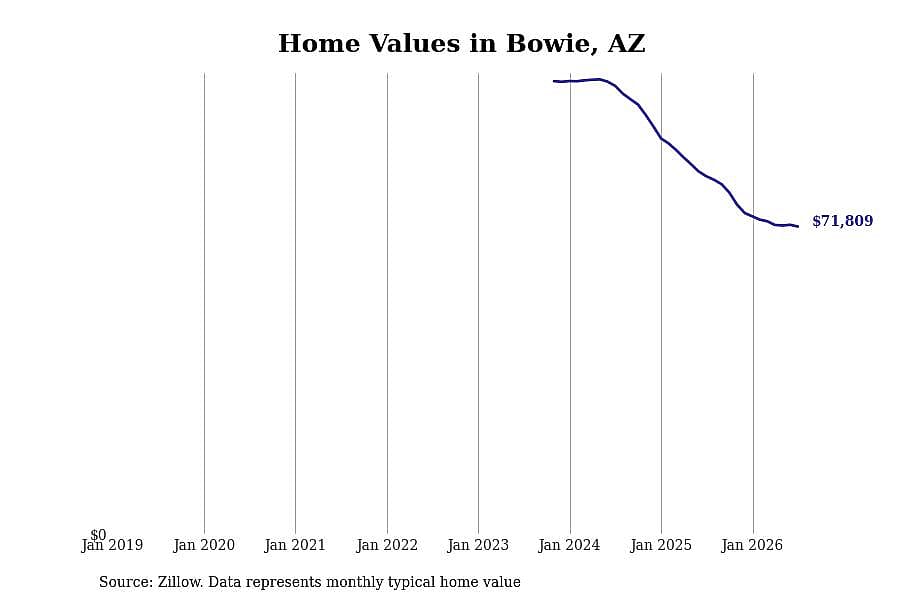 #13. Bowie, AZ