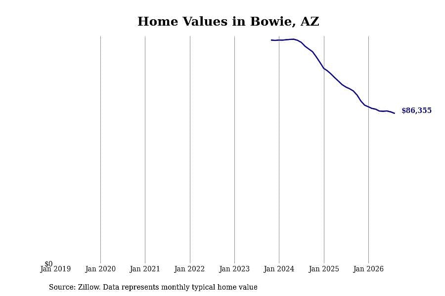 #14. Bowie, AZ