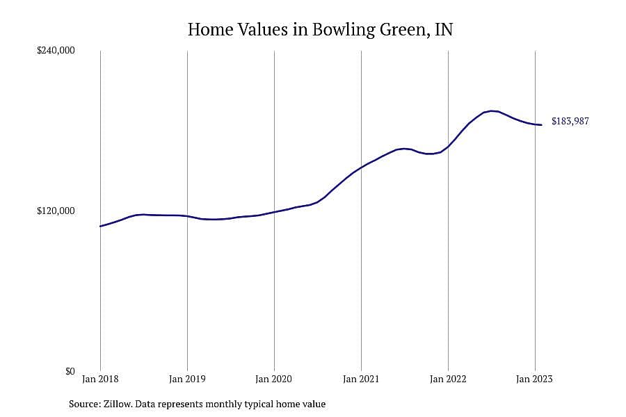 #3. Bowling Green, IN