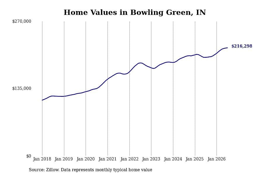 #6. Bowling Green, IN