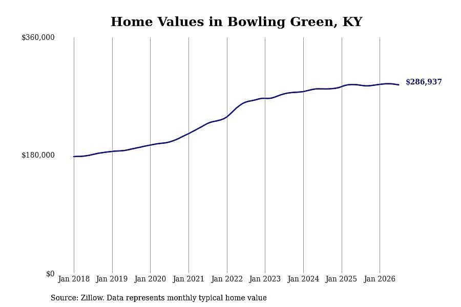 #5. Bowling Green, KY