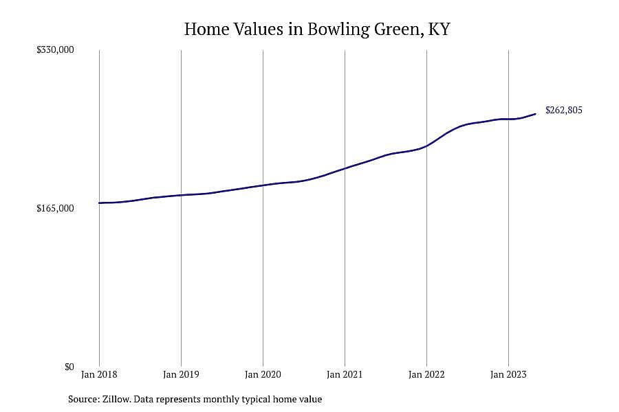 #2. Bowling Green, KY