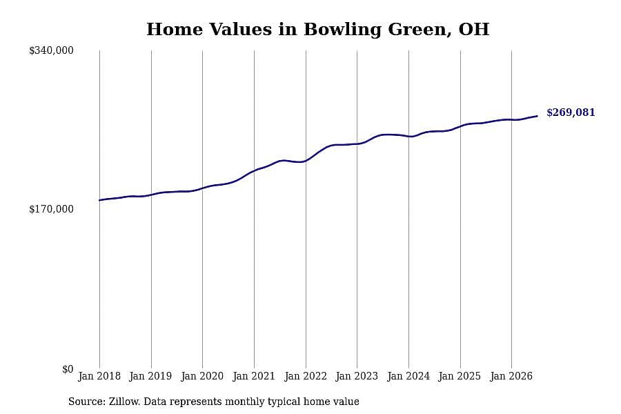 #15. Bowling Green, OH