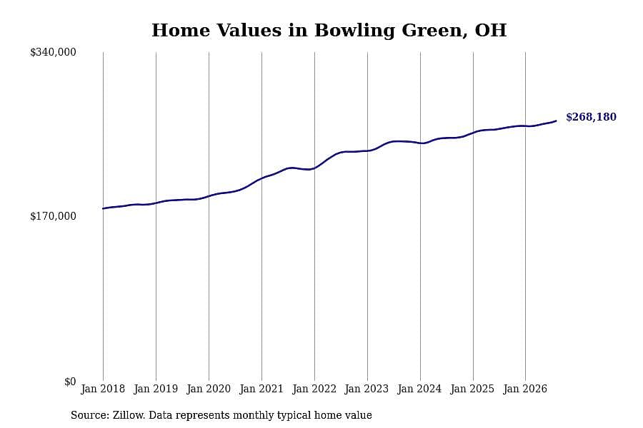 #18. Bowling Green, OH