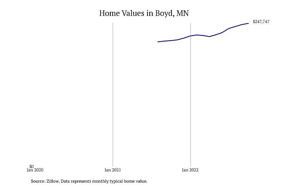 #1. Boyd, MN