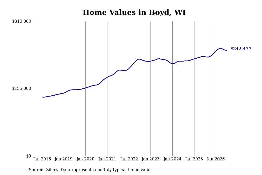 #9. Boyd, WI