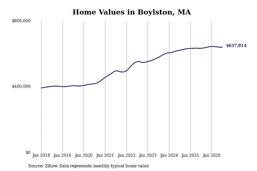 #12. Boylston, MA