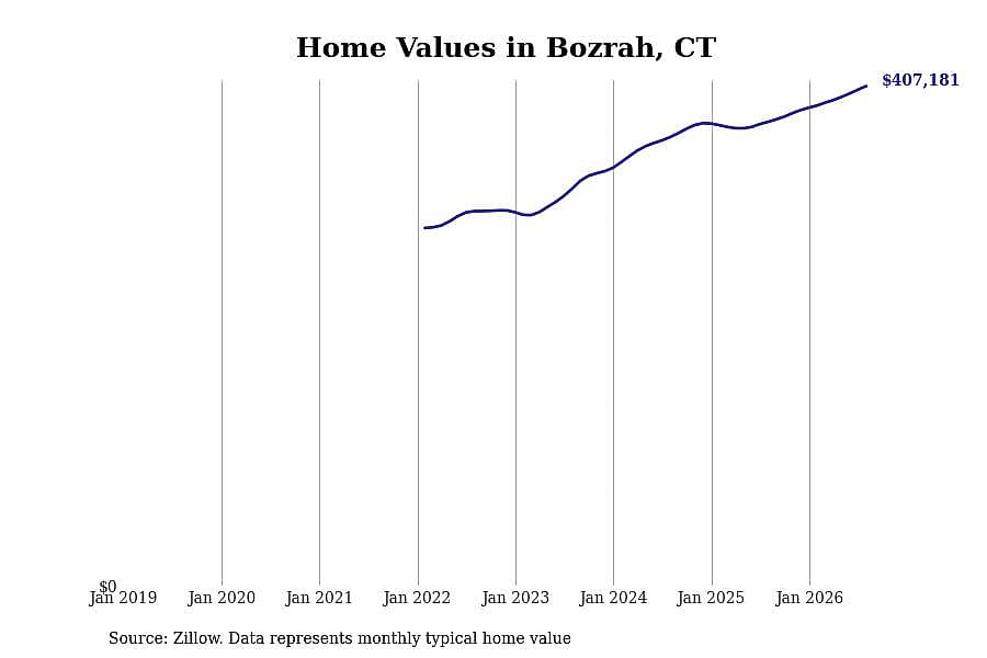 #9. Bozrah, CT