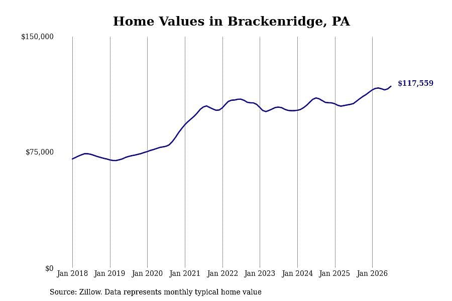 #26. Brackenridge, PA