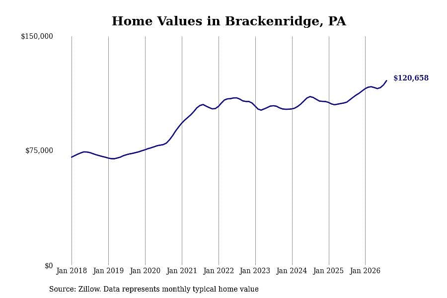 #21. Brackenridge, PA