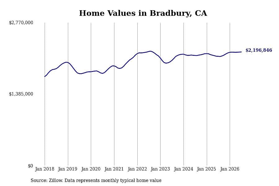 #11. Bradbury, CA