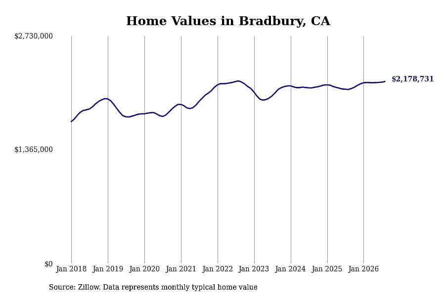 #13. Bradbury, CA