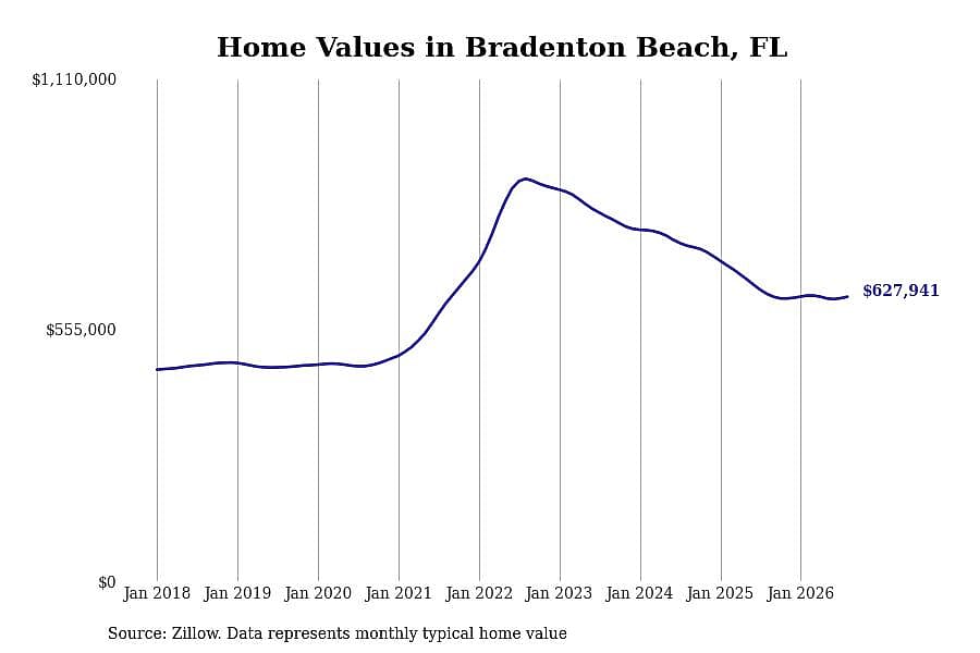 #4. Bradenton Beach, FL