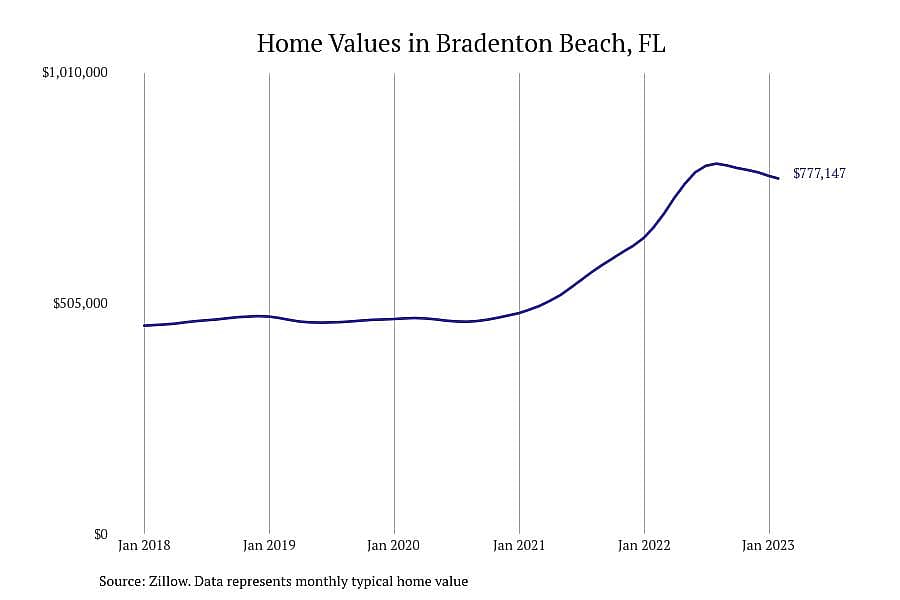 #5. Bradenton Beach, FL