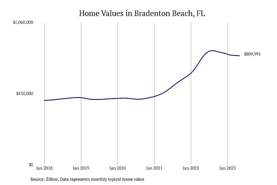 #9. Bradenton Beach, FL
