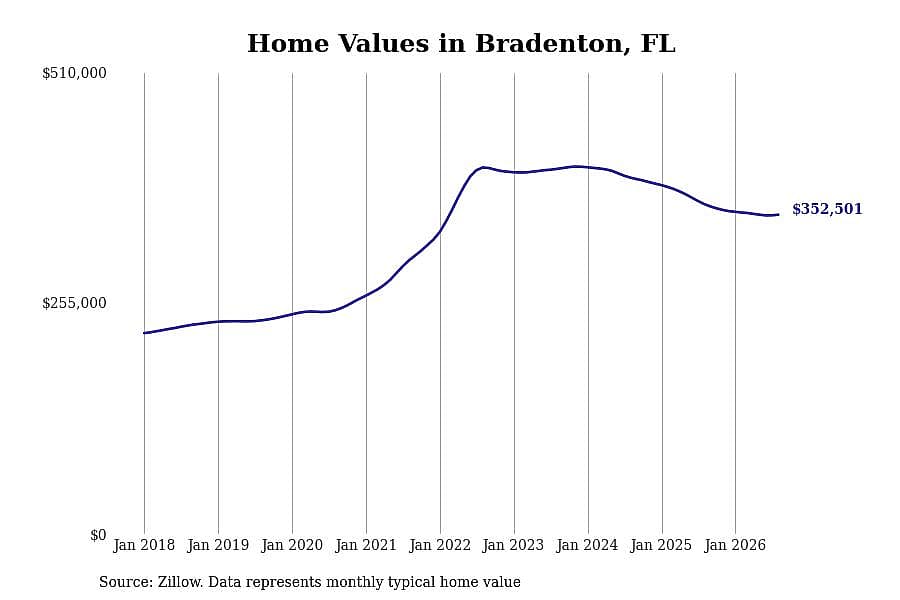 #7. Bradenton, FL