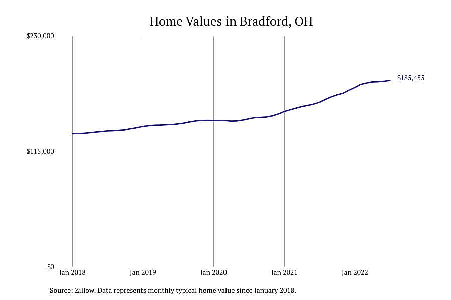 #3. Bradford, OH